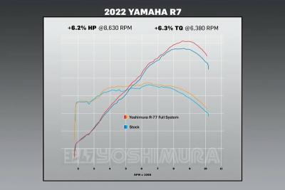 Ligne Compl&egrave;te Yoshimura &eacute;chappement R - 77 Race Series